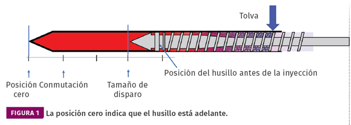 Figura 1. La posición cero indica que el husillo está adelante.