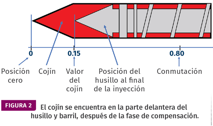 Figura 2. El cojín se encuentra en la parte delantera del husillo y barril, después de la fase de compensación.