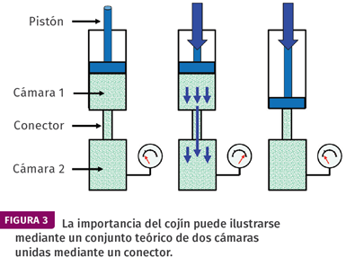 Figura 3. La importancia del cojín puede ilustrarse mediante un conjunto  teórico de dos cámaras unidas mediante un conector.