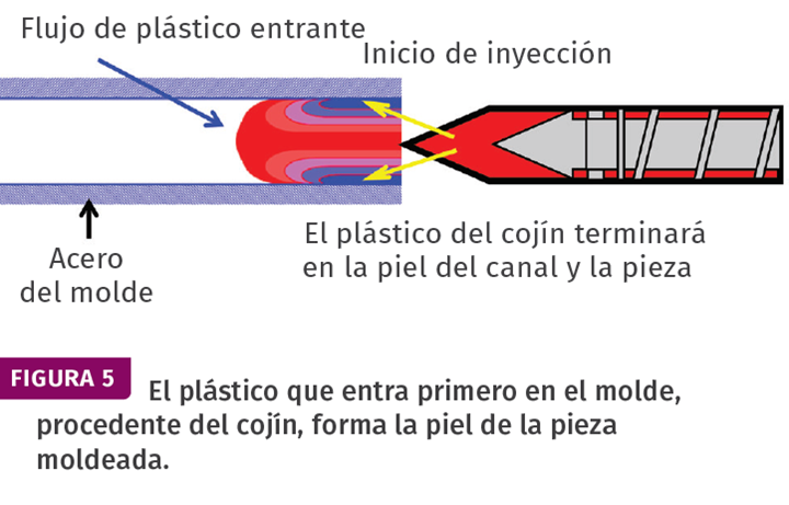 Figura 5. El plástico que entra primero en el molde, procedente del cojín, forma la piel de la pieza moldeada.