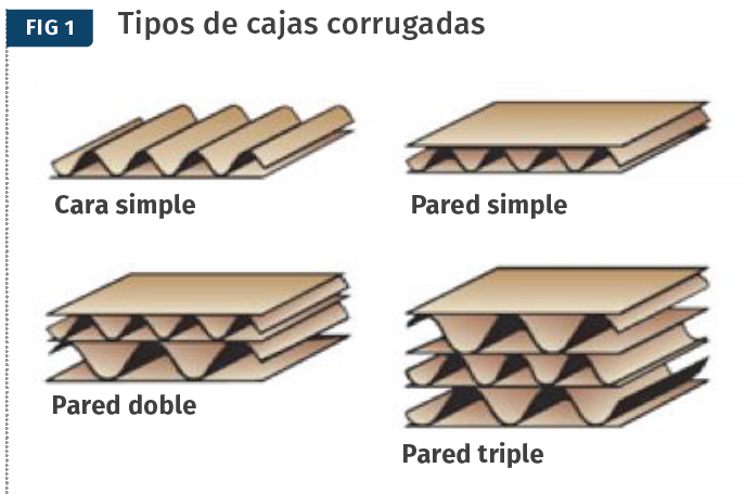 Cuatro tipos básicos de cajas de cartón corrugado. La mayoría de las veces la construcción de pared simple se adaptará a sus propósitos.