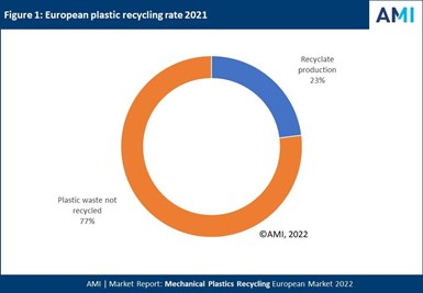 Tasa de reciclaje de plásticos en Europa – 2021.
