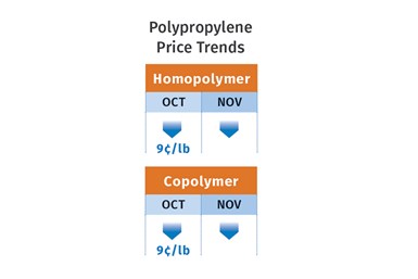 Tendencias en precios del polipropileno.
