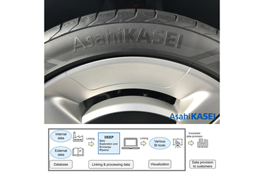 Los productos fabricados con caucho sintético y elastómeros de Asahi Kasei van desde envases de alimentos y productos higiénicos hasta numerosas aplicaciones médicas y automotrices.