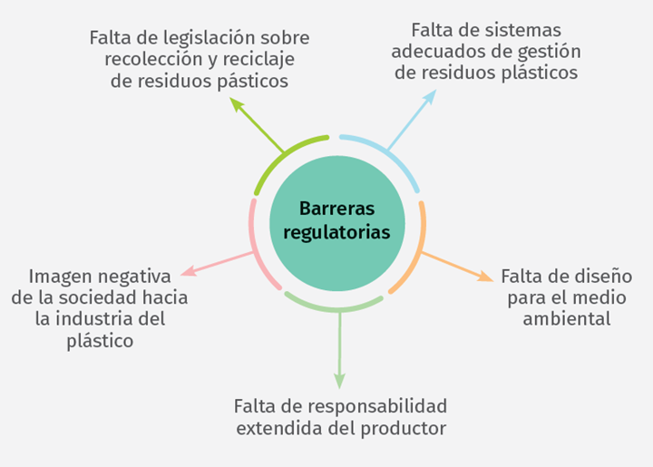 Barreras regulatorias en el reciclado de plásticos.