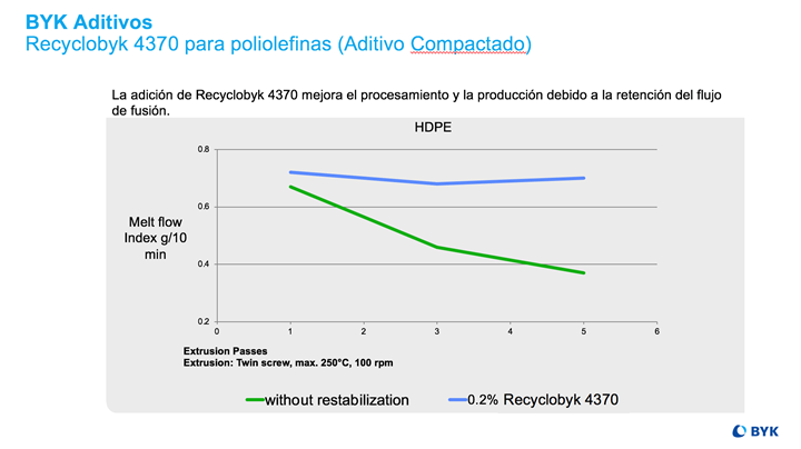 Figura 2. Desempeño del aditivo Recyclobyk.