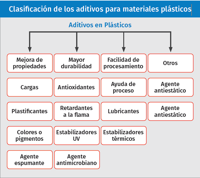 Clasificación de los aditivos para materiales plásticos.