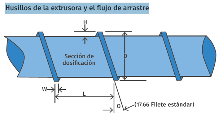 Estas dimensiones de los componentes del husillo son esenciales para determinar el impacto que una extrusora de mayor tamaño tendría en la  producción.