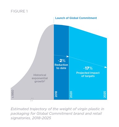 Trayectoria estimada del peso del plástico virgen en los empaques por los firmantes del Compromiso Global para el plástico. 2018 – 2025.