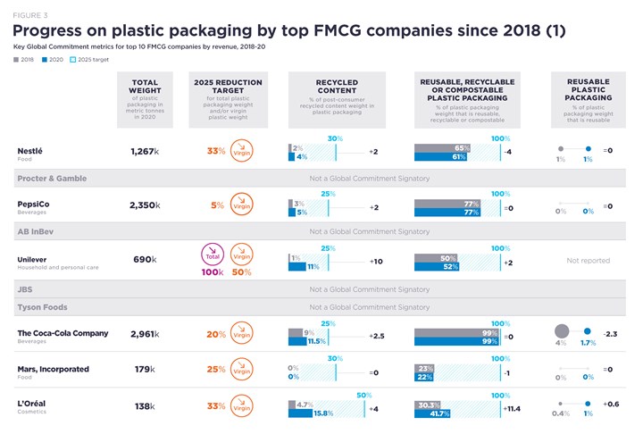 Progreso en empaques de plástico de las principales compañías FMCG (fast-moving consumer goods) desde 2018.