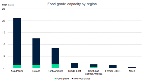Capacidad de resinas grado alimenticio por región.