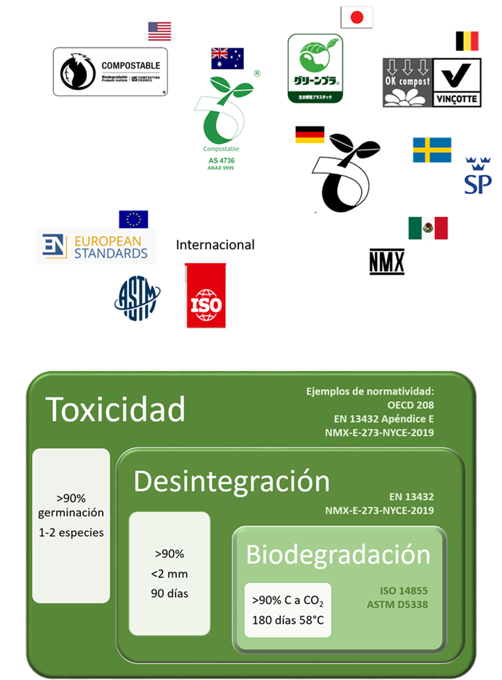 Esquema 1. Simbología aceptada internacionalmente para describir un plástico compostable de acuerdo con la normativa de cada país (arriba). 