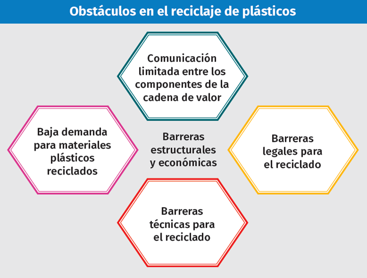 Obstáculos en el reciclaje de plásticos.