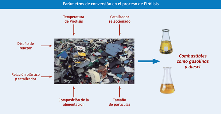 Parámetros de conversión en el proceco de pirólisis.