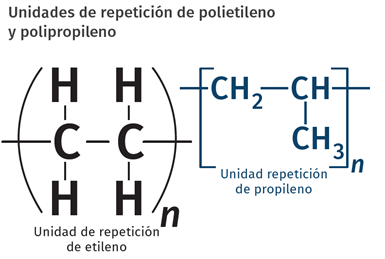 En comparación con el PE, en la cadena principal del PP cada unidad de propileno contiene tres átomos de hidrógeno y un grupo metilo mucho más grande.
