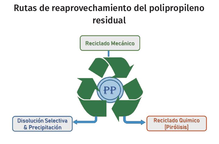 Rutas de aprovechamiento del polipropileno residual.