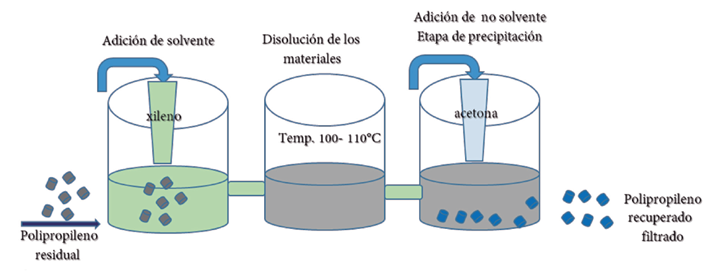 Esquema representativo de la disolución selectiva y precipitación del polipropileno residual.