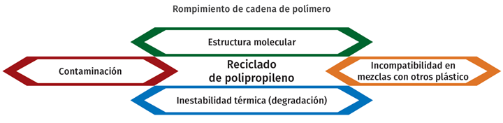 Variables por considerar en el reciclado mecánico del polipropileno.
