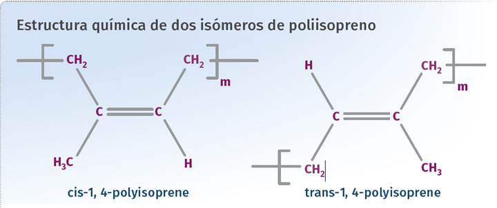  Aquí se muestran las estructuras químicas de dos disposiciones diferentes de los átomos en la molécula, conocidas como isómeros.