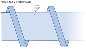 En un tornillo típico, la velocidad de cizallamiento (tasa de fusión) es máxima en la pared del cilindro y cero en la parte inferior del canal. 