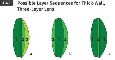 Las posibles secuencias de capas para un lente de tres capas de paredes gruesas.
