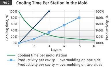 Tiempo de refrigeración por estación en el molde, dependiendo del número de capas .