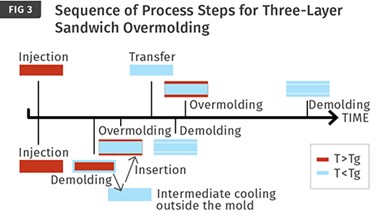 Secuencia de los pasos del proceso para el moldeo convencional de tres capas sandwich (arriba) y la variante con refrigeración intermedia externa (parte inferior)