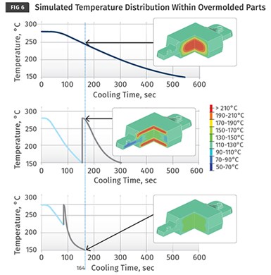 Temperatura simulada dentro de la parte en función del tiempo para un proceso de una sola capa .