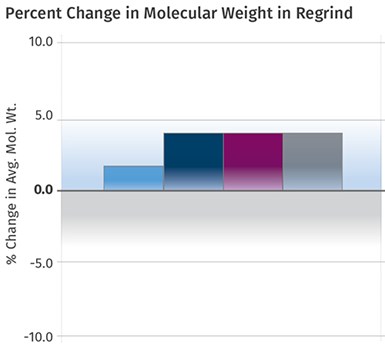 Los aparentes aumentos en el peso molecular de HIPS, PS resistente a ignición (IRP) y de policarbonato no son reales, ya que los datos son para el peso molecular medio.