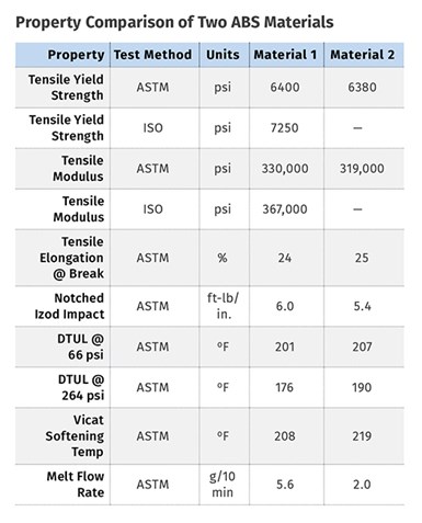 Comparación de propiedades de dos materiales ABS.