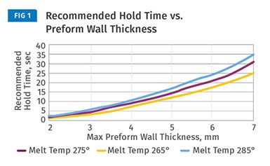 El tiempo de espera depende del grosor de la pared de la preforma y la temperatura de fusión.