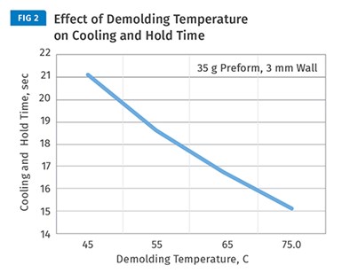 Como muestra el gráfico, mejoras considerables en el tiempo de ciclo se pueden lograr con temperaturas más altas.