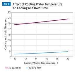 El costo de la provisión de agua fría y aire acondicionado en la máquina, para evitar la sudoración del molde puede pesar más que las pequeñas mejoras en tiempo de ciclo para estas preformas.
