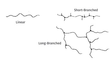 Los esquemas muestran cómo se verían las moléculas de PEAD, PELBD y PEBD. 