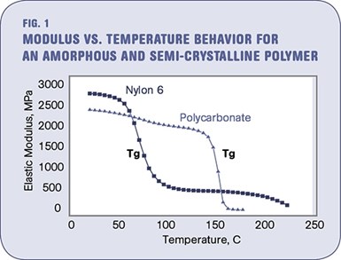 Módulo vs temperatura del nylon 6 (semicristalino) y el PC (amorfo).