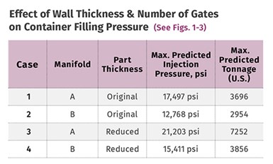 Efecto del grosor de la pared y el número de compuertas en la presión de llenado del contenedor