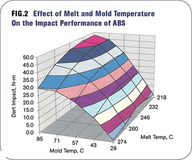 La resistencia al impacto en el ensayo caída dardo del ABS es afectada por las temperaturas del molde y de fusión. 
