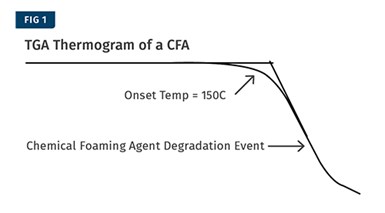 Las pruebas de termogravimetría TGA identifican la temperatura en la cual el CFA se activa de manera que las transiciones en otras pruebas pueden ser identificadas positivamente como originadas por los CFA.