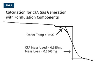 En una formulación completa, una muestra contenía 0.625 mg de CFA y la pérdida de masa medida fue 0,2563 mg. El cálculo resultante es que el CFA perdió 41% de su masa como gas.