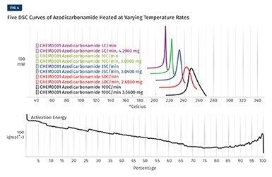 Cinco pruebas separadas se llevaron a cabo en un DSC con el CFA, calentándolo desde la temperatura ambiente hasta su punto de degradación