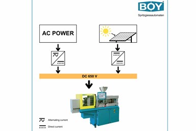 La máquina Boy 35 E, presentada por Boy en Fakuma, representa una innovación energética destacada al operar con corriente directa (DC).