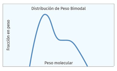Distribución de peso bimodal.
