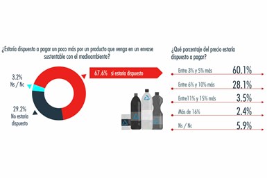 La encuesta realizada permite analizar cómo han evolucionado los hábitos de los consumidores en México respecto al reciclaje de plásticos.