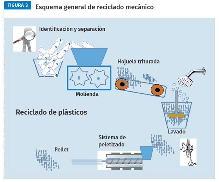 Esquema de reciclado mecánico de plásticos.