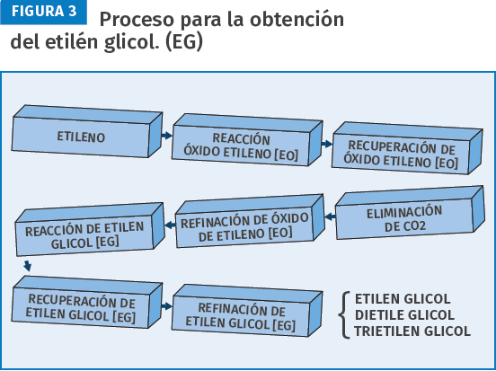 Proceso para la obtencióm de etilén glicol (EG).