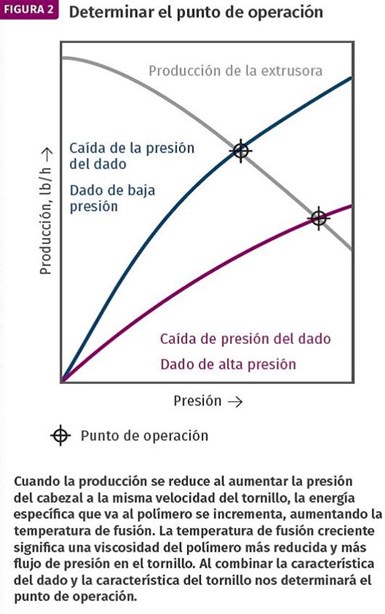 Cuando la producción se reduce al aumentar la presión del cabezal de extrusión a la misma velocidad del tornillo, la energía específica que va al tornillo se incrementa.