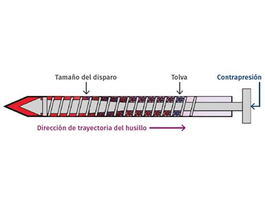 Figura 2. Contrapresión aplicada a la parte posterior del tornillo durante la fase de recuperación o plastificación.