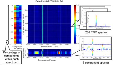 Principio del análisis multivariado de un conjunto de espectros FTIR. La escala de colores corresponde tanto a la intensidad como al porcentaje de HDPE y los extraíbles (odorantes, impurezas). 
