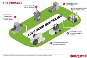 UpCycle Process, de Honeywell, amplía los tipos de plásticos que se pueden reciclar para incluir residuos que de otro modo no se reciclarían.
