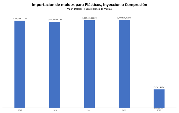 Importación de moldes para plásticos, inyección o compresión.